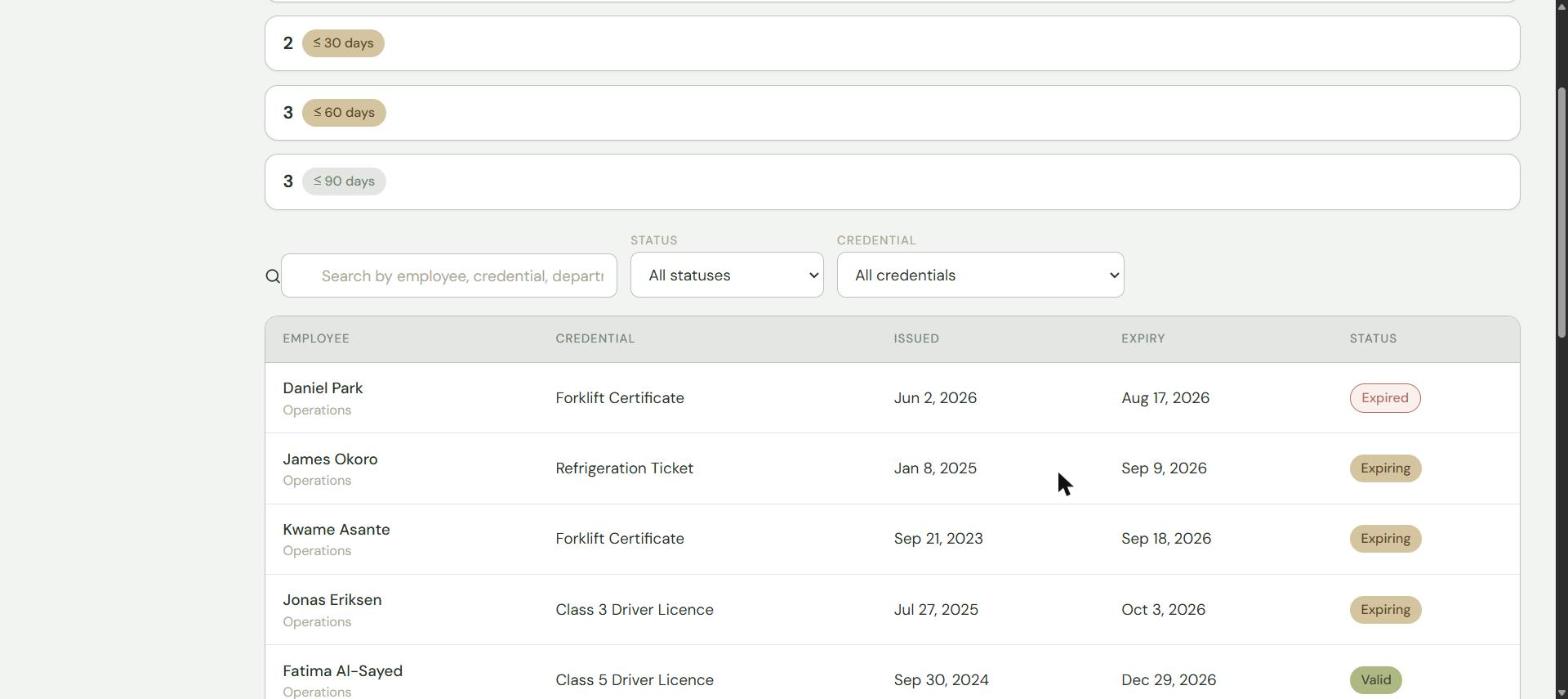 The Cadre renewals screen, listing staff with their credential, issue date, expiry date and a status of Expired or Expiring.