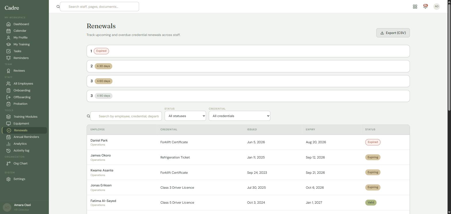 The Cadre renewals screen: staff listed with credential, issue date, expiry date and a status of Expired or Expiring, with counts for expired and for 30, 60 and 90 days.